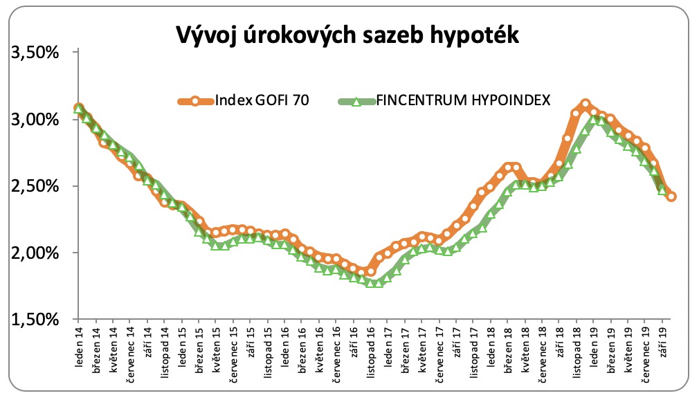 Vývoj úrokových sazeb hypotéky 2014-2019